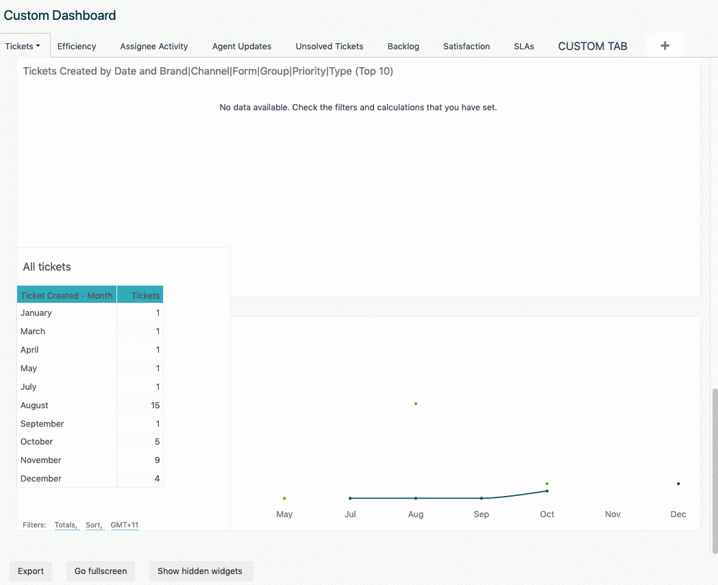 dashboard personalizzato