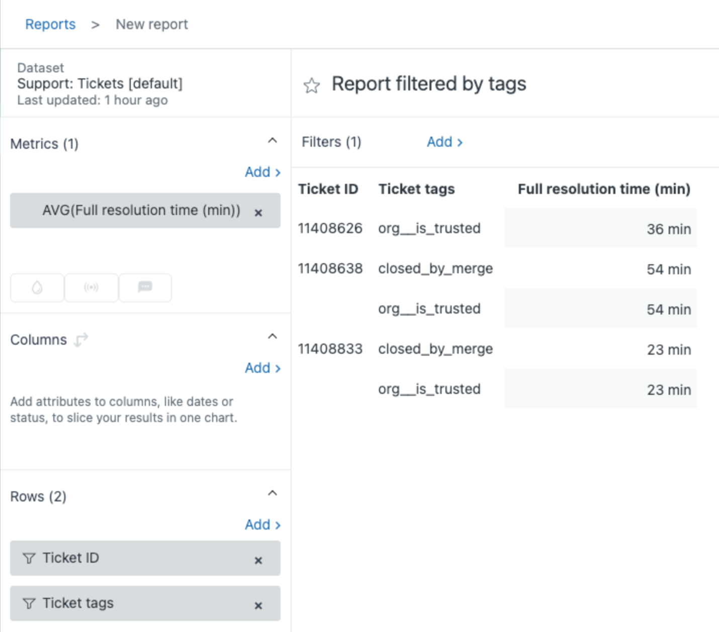 Rapport filtré par marqueurs moyen délai avant résolution complète