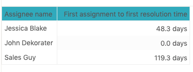 first assignment to resolution time zendesk