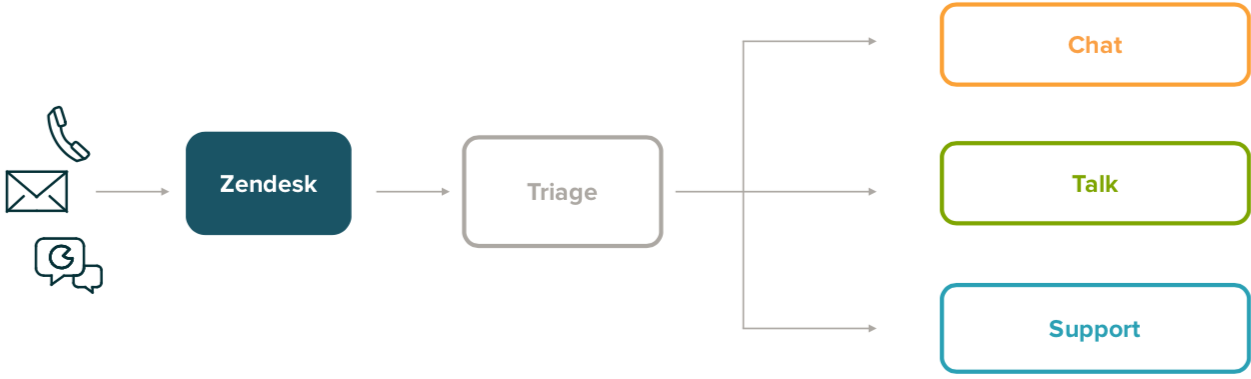 Setting up multiple brands – Zendesk help