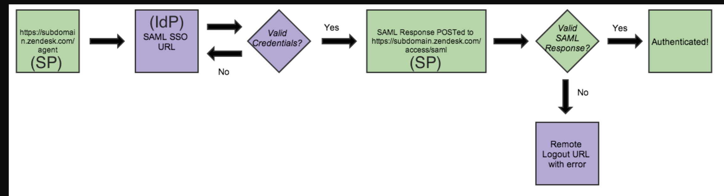 SP_Initiated_login_workflow_flow_chart.png