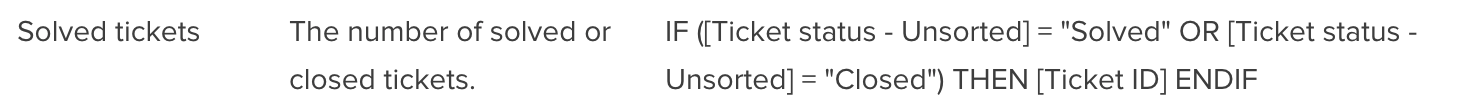Solved tickets definition