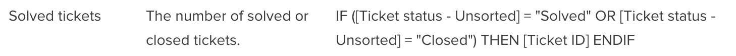 Definition „Gelöste Tickets“