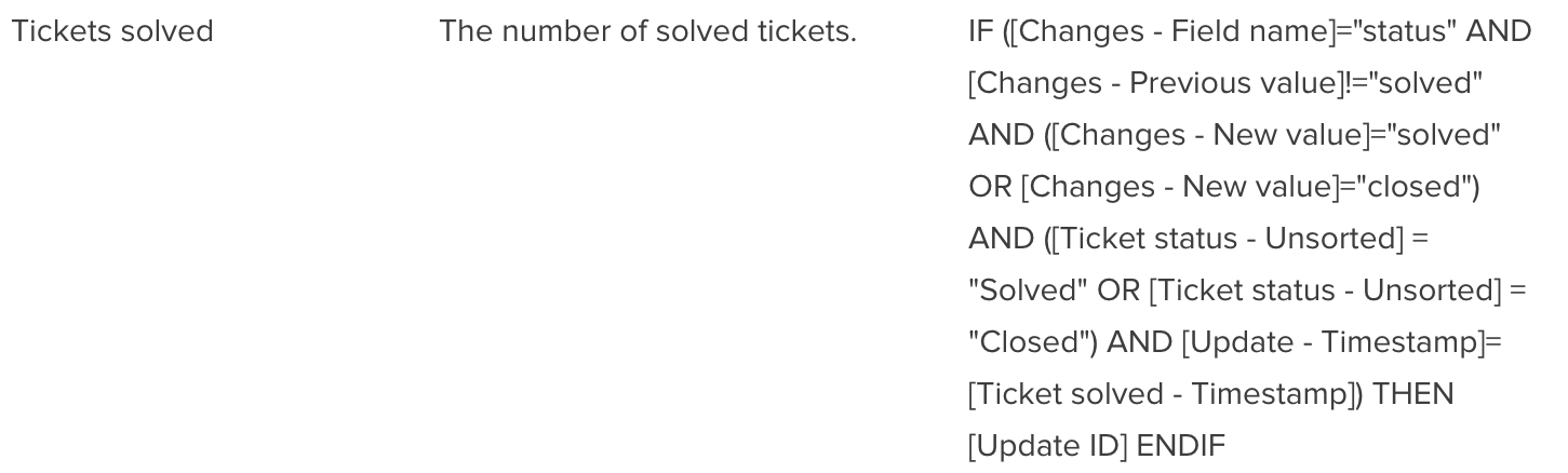 Tickets solved definition