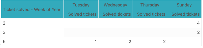 Table with solved tickets and comparison with other years