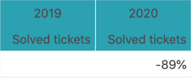 porcentagem de cálculo do caminho do resultado de tickets resolvidos