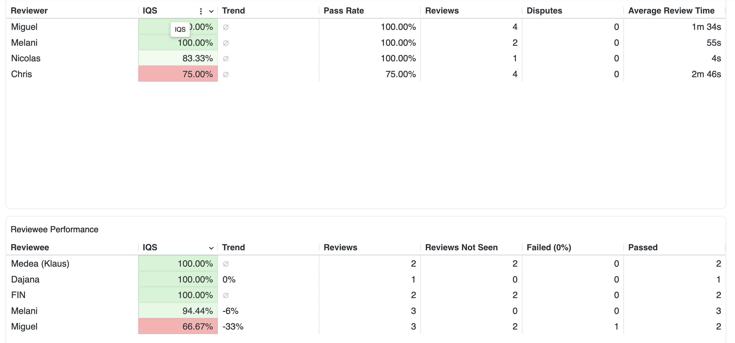 Screenshot of Reviewee and Reviewer Performance