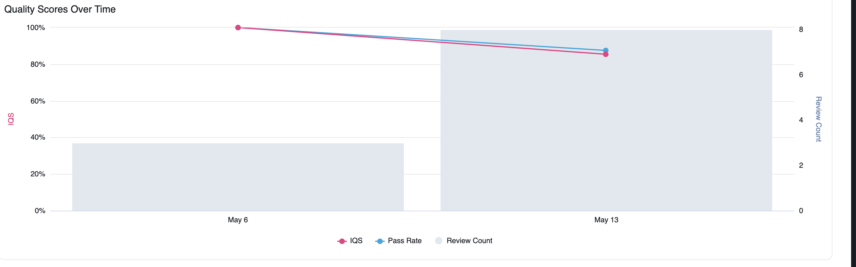 Screenshot of Quality Scores over time