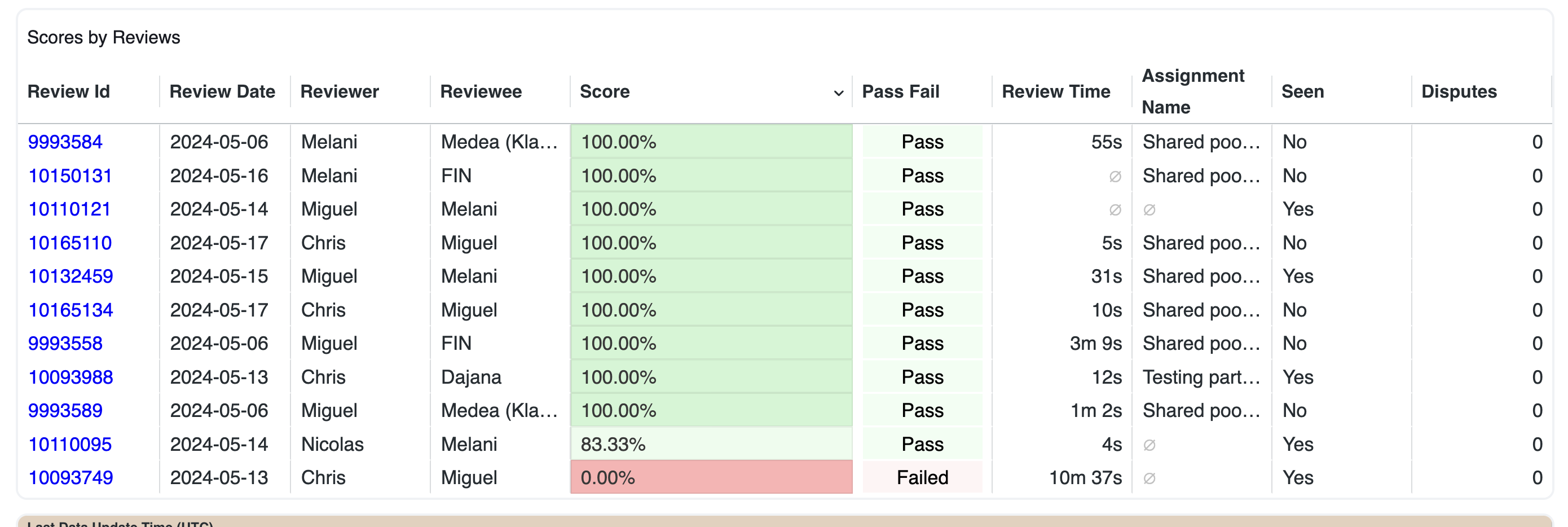 Screenshot of Scores by reviews