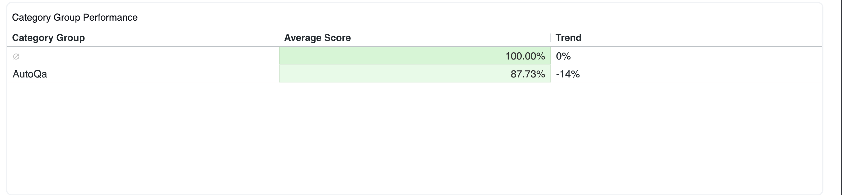 Screenshot of Category Group Performance