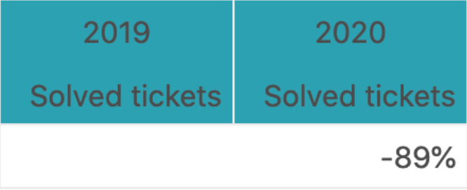 result path calculation percentage of solved tickets