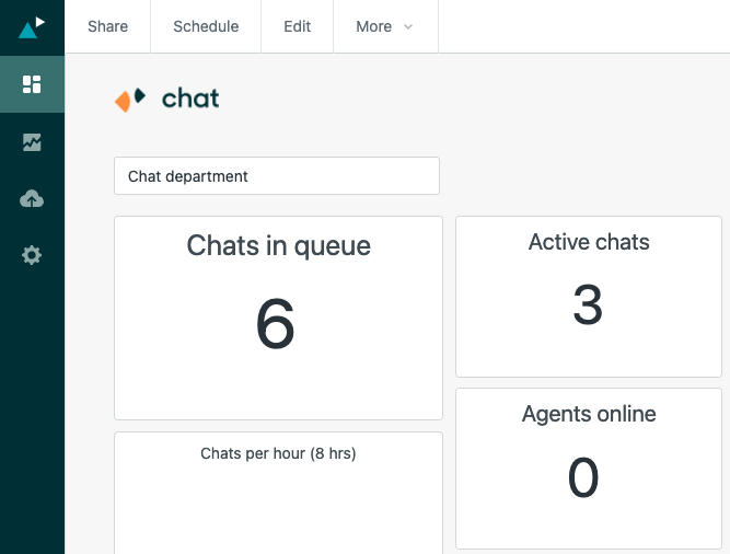 Perché il dashboard live di Explore mostra 0 agenti Chat quando si filtra per reparto Chat?