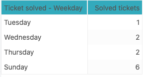 table showing solved tickets each day with some days missing