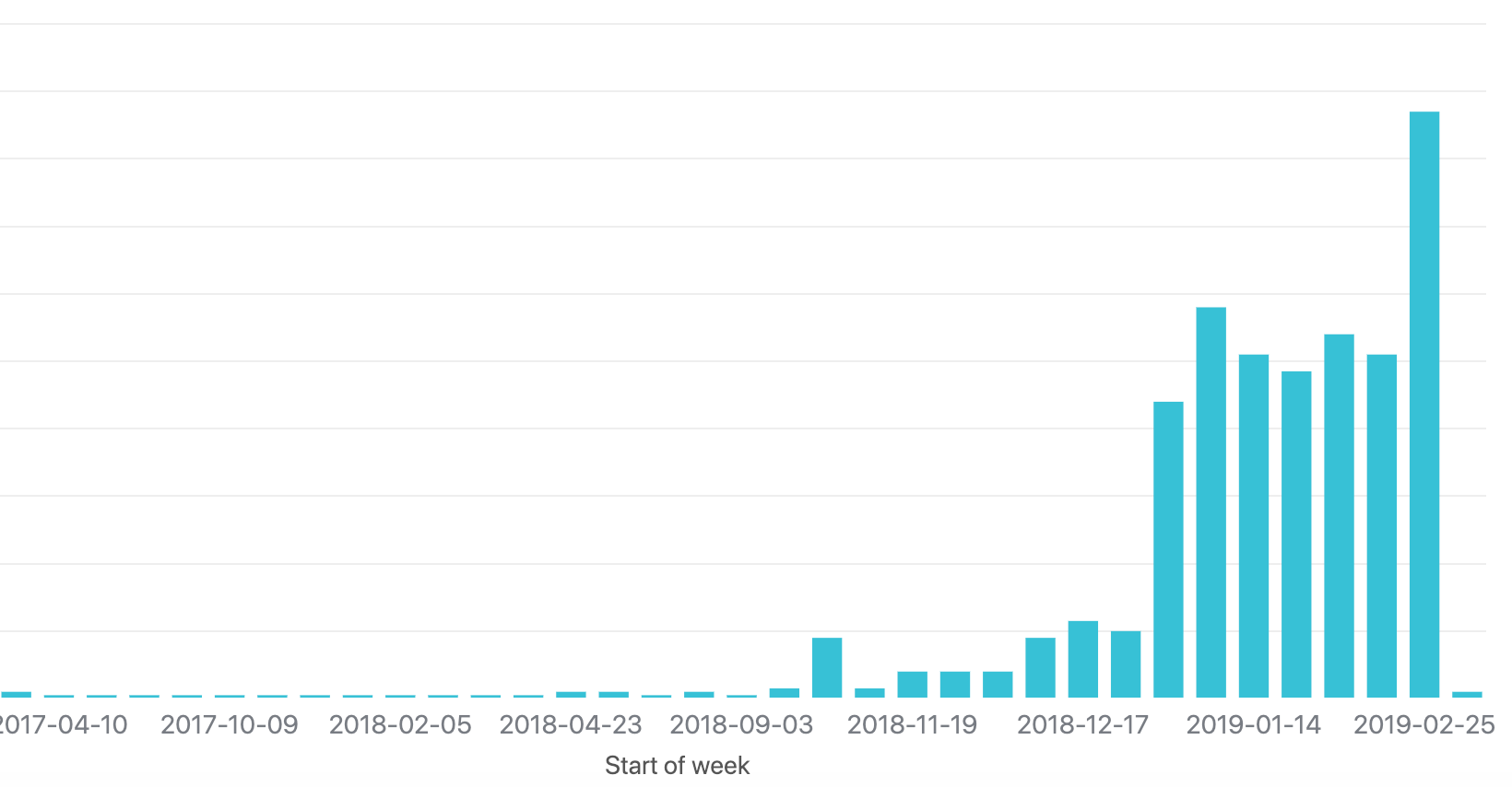 report_with_the_dates_of_start_week.png