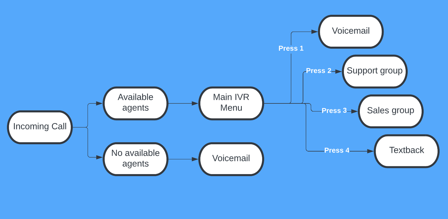 IVR Routing Tree.png