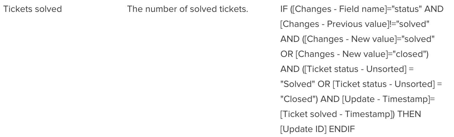 Definición de tickets creados