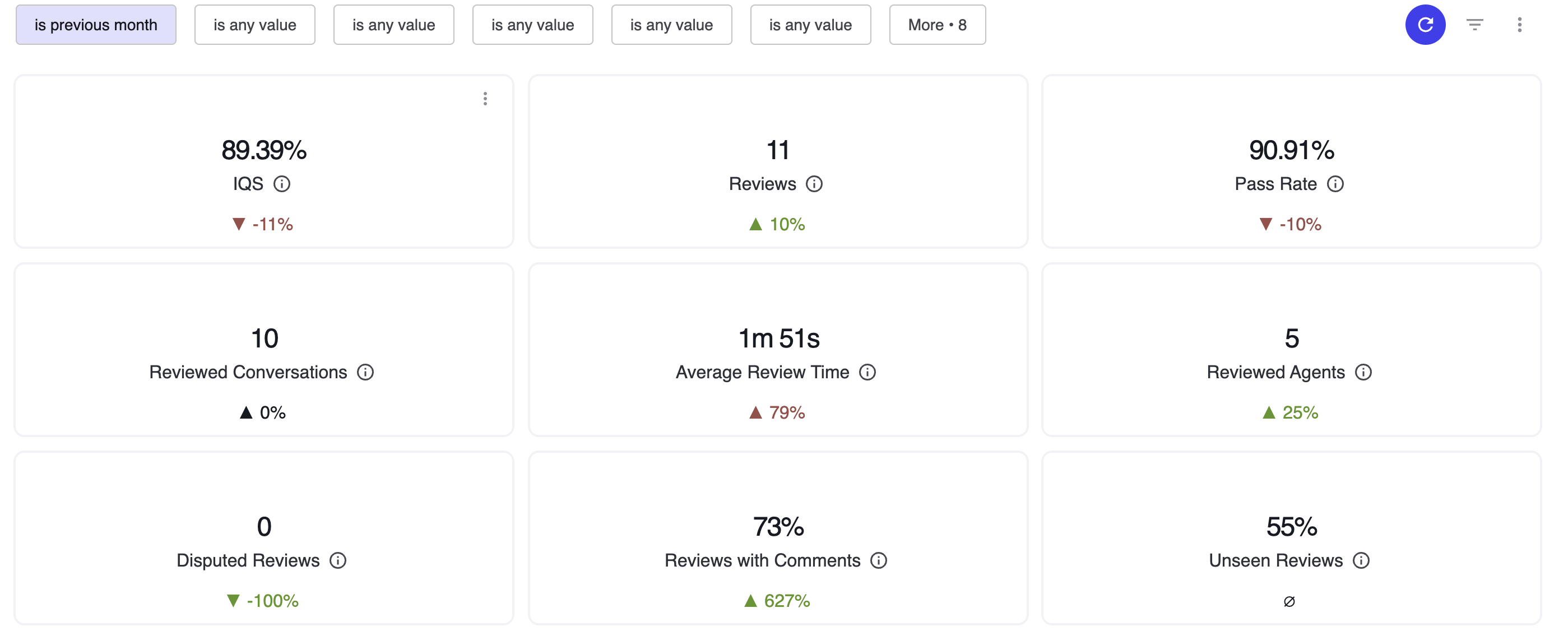 Screenshot degli indicatori di qualità complessivi