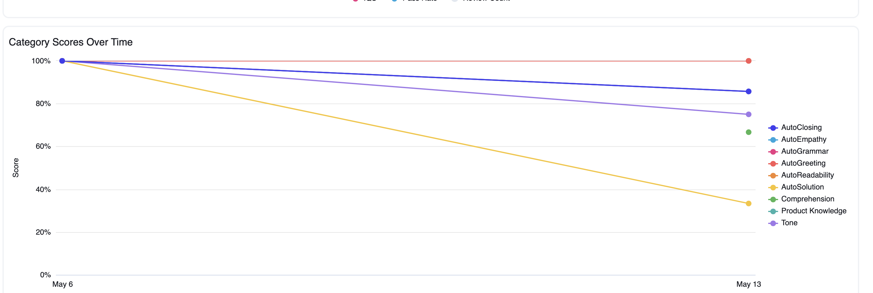 Captura de tela dos scores de categoria ao longo do tempo