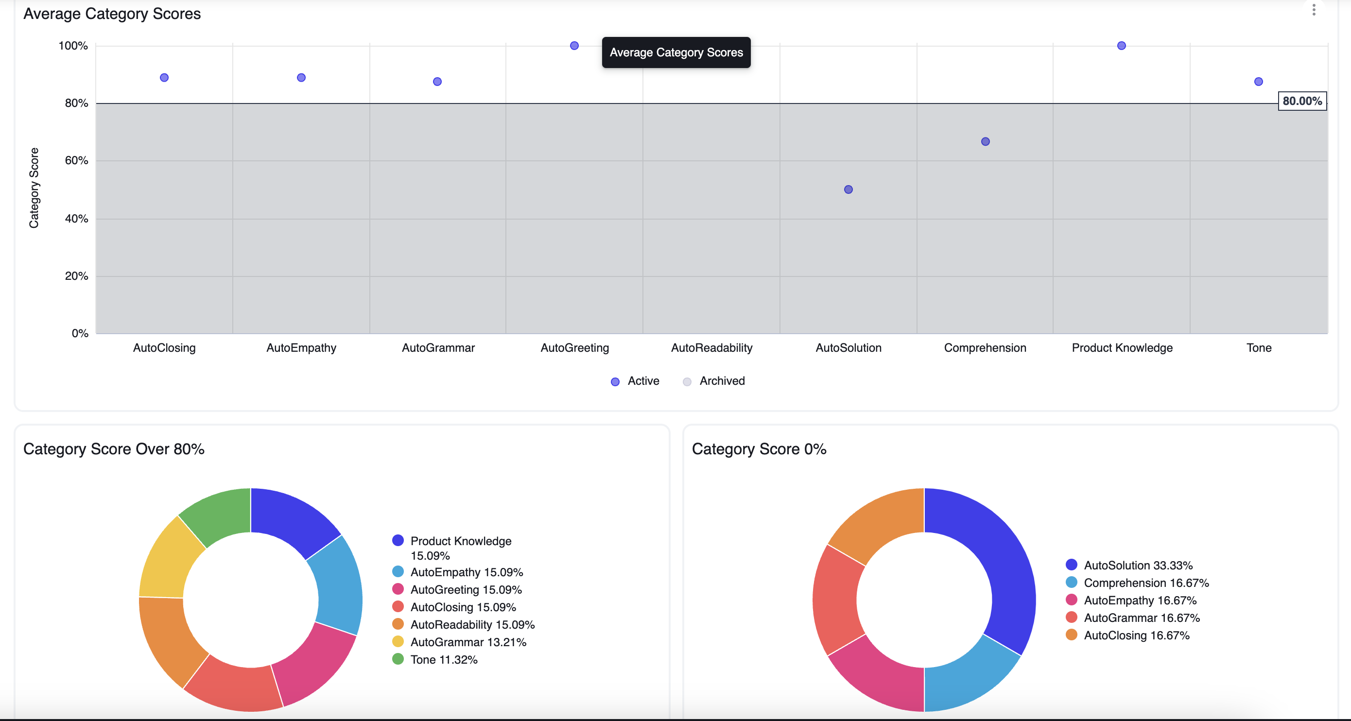 Screenshot dei punteggi medi delle categorie e dei grafici ad anello dei punteggi delle categorie