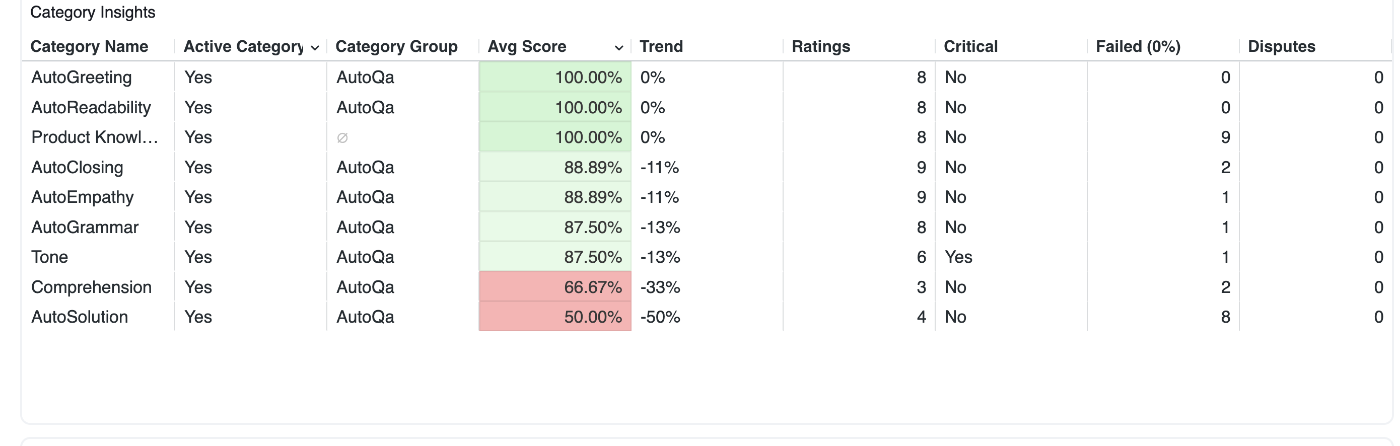 Screenshot di Insights della categoria