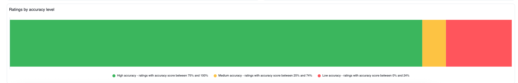 ratings_by_accuracy_level.png