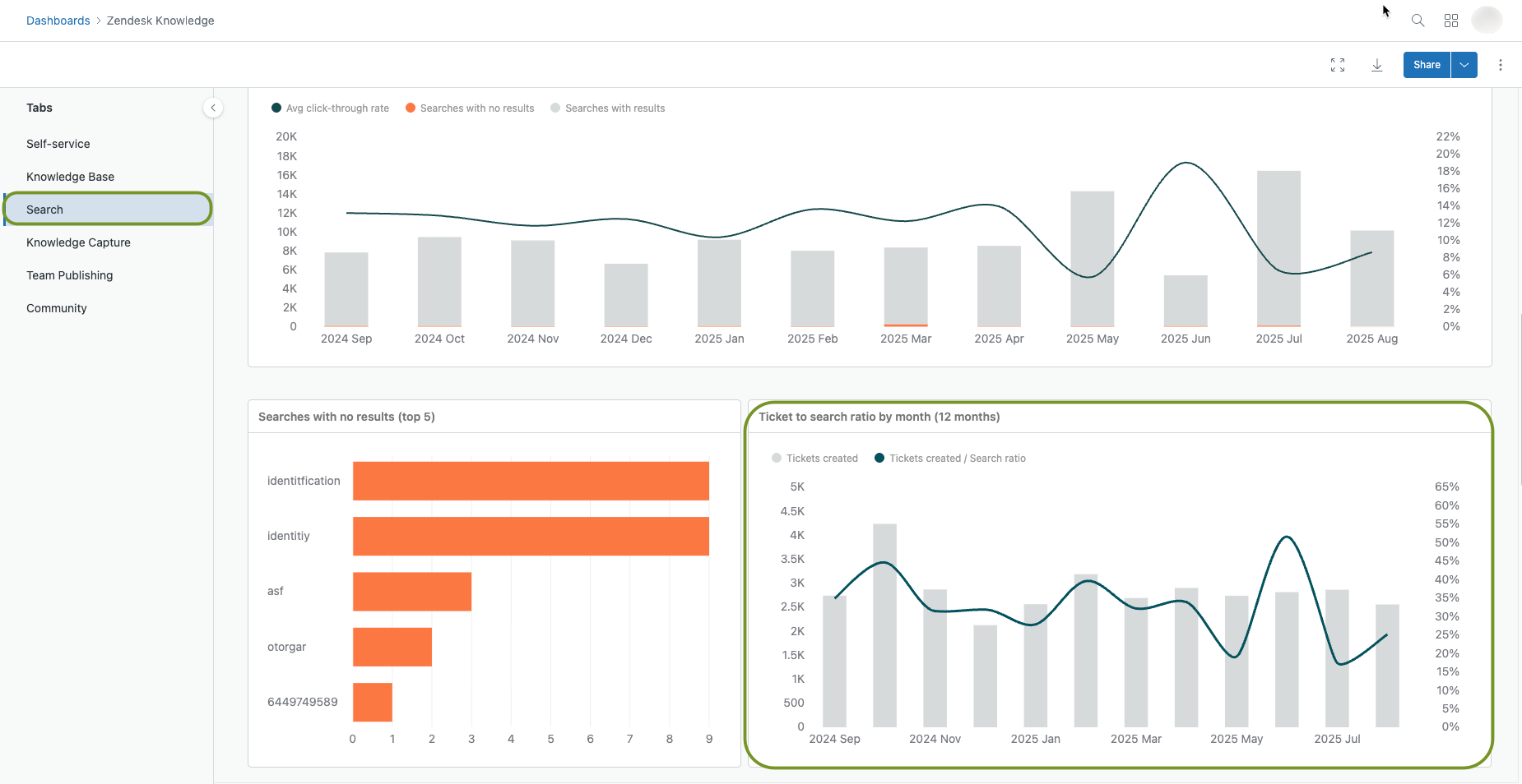 Ticket to search ratio painel