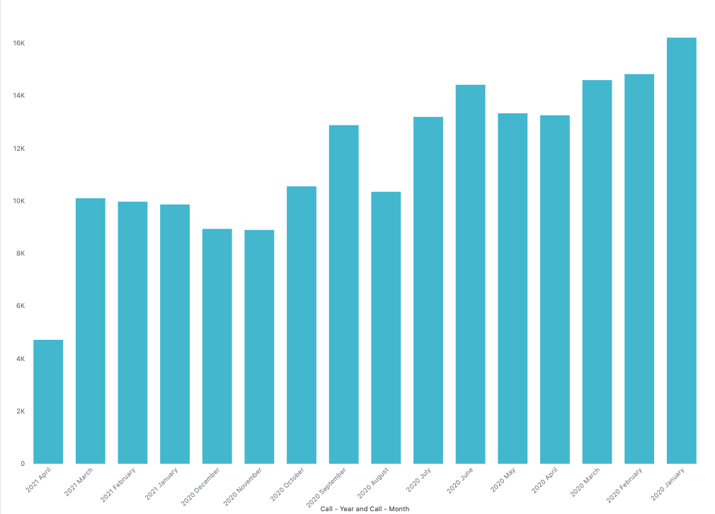 how-can-i-sort-months-in-chronological-order-in-my-reports-zendesk-help