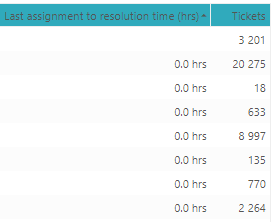 first assignment to resolution time zendesk