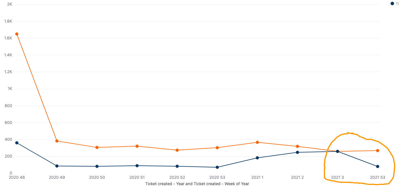 how-can-i-sort-months-in-chronological-order-in-my-reports-zendesk-help